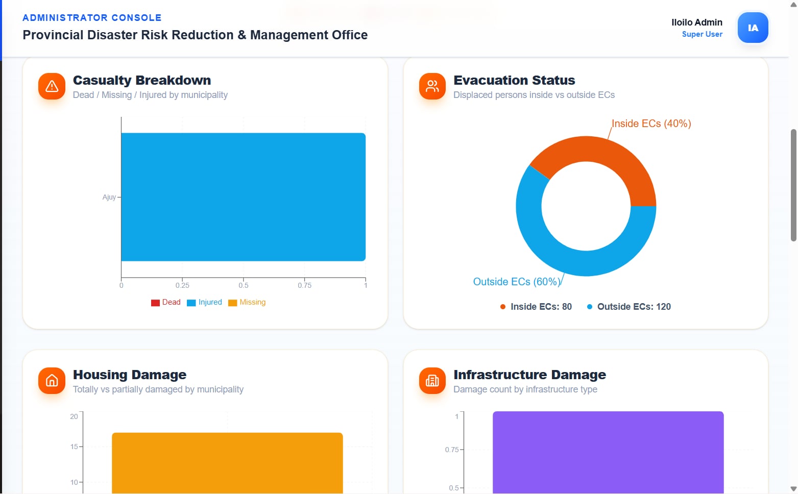 DRRM-ERS — PDRRMO Disaster Reporting System — impact